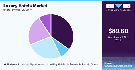 Market Share Of Hotel Industry In India