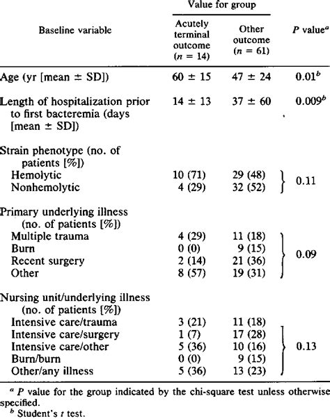 Comparison Between Selected Prognostic Indicators And Outcome For 75