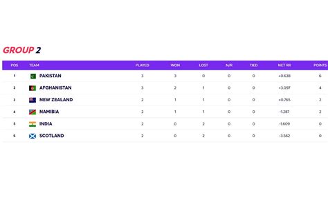 T20 World Cup 2021 Points Table Updated Standings After India Vs New