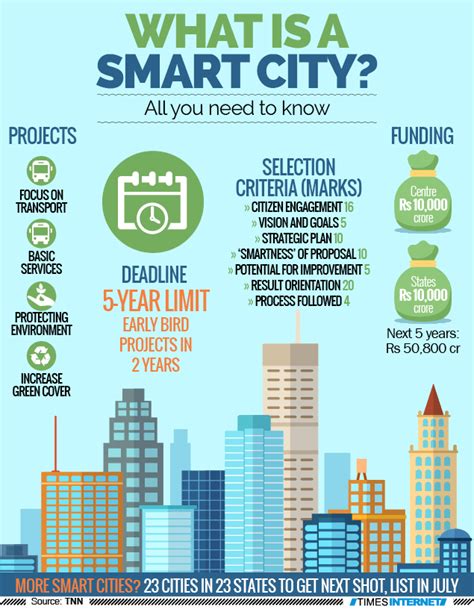 What Is A Smart City Infographic