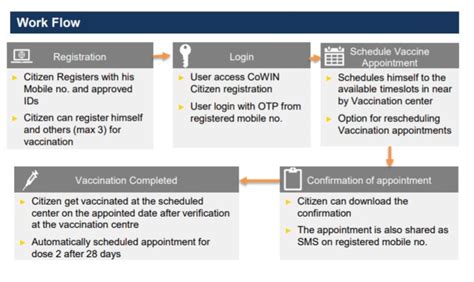 Maybe you would like to learn more about one of these? CoWin Registration Eligibility & How to register for Covid ...
