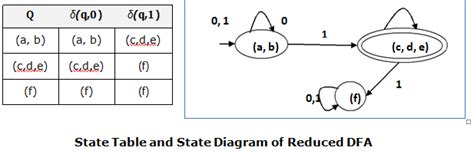 Theory Of Computation Dfa Minimization Using Equivalence Theorem