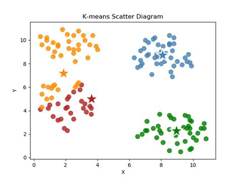 Scatter Diagram Of The Main Process Of The K Means Clustering