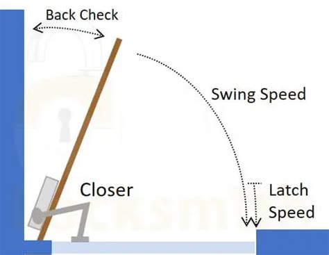 How To Adjust A Door Closer Door Closing Speed And Force