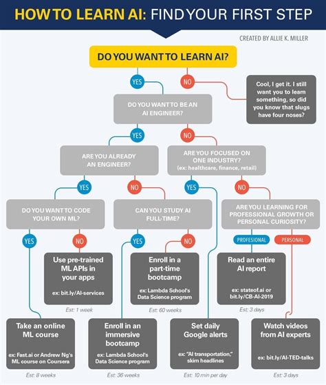 How To Learn Ai Find Your First Step Rartificial