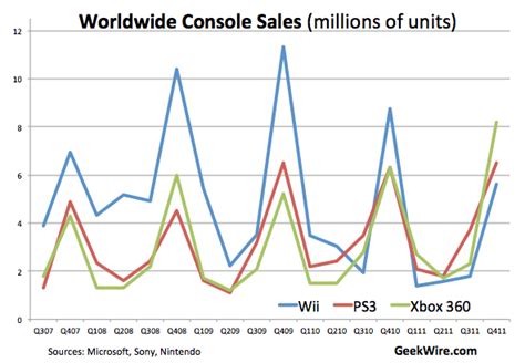 Xbox 360 Tops Wii And Ps3 For 1st Time In Yearly Global Sales Geekwire