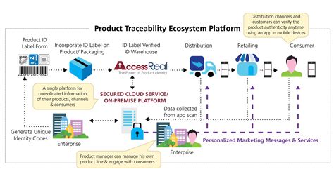 Track And Trace Solutions For Product Traceability