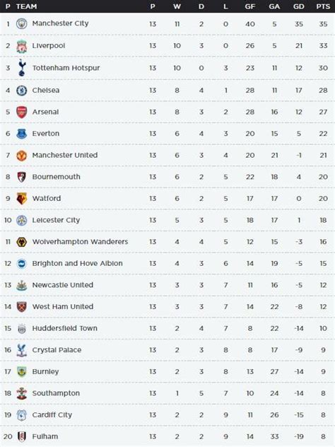Barclays Premier League Table Standings 2017 Awesome Home