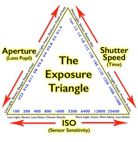 Exposure Triangle Ehab Photography