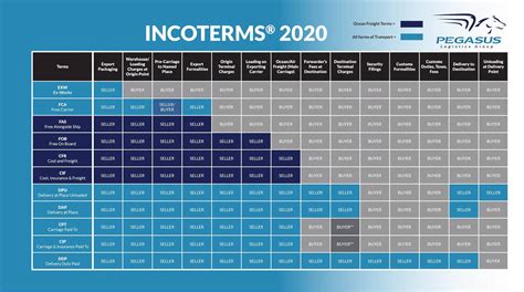 Incoterms 2020 Chart Download Pdf Inco Terms Logistics Supply Chain