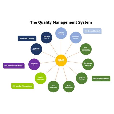Improve Your Qms Sunday Business Systems