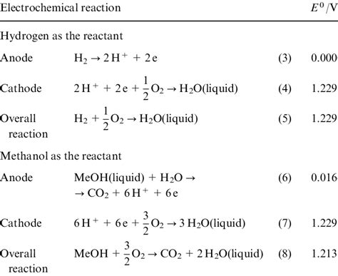 Oxidation Reactions In Fuel Cells Cathodic And Anodic Half Reactions
