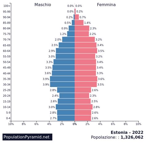 Popolazione Estonia 2022