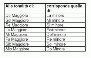 Musicca rende l'apprendimento della teoria musicale facile, e ti aiuta a migliorare in musica. Scale e Intervalli Musicali - Teoria Pianoforte