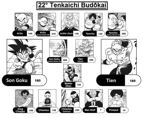 In order for your ranking to be included, you need to be logged in and publish the list to the site (not simply downloading the tier list. Belart's Blog: Dragon Ball Super and Team Universe 7 ...