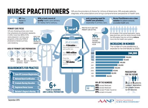 What Is A Nurse Practitioner Nurse Practitioners In Business