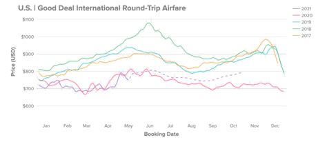 Consumer Airfare Index Report May 2021 Hopper