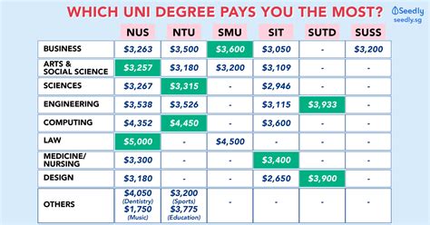 This is the highest median salary for fresh graduates from ite out of all the courses. The Ultimate Guide To: Starting Salary For Fresh ...