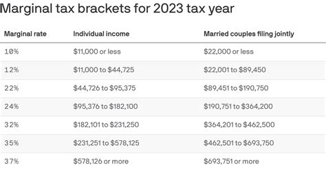 Irs Here Are The New Income Tax Brackets For 2023 Chegospl
