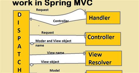 What S The Usage Of DispatcherServlet In Spring MVC Framework The
