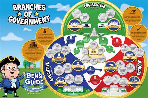 Infographic Us Government
