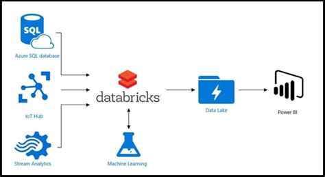 Connecting Azure Databricks To Azure Data Lake Store Adls Gen Part