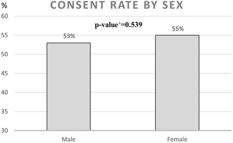 Consent Rate By Sex ⁺p Value Was Calculated Using The Chi Squared Test Download Scientific