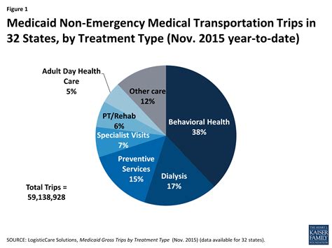 Medicaid Non Emergency Medical Transportation Overview And Key Issues In Medicaid Expansion
