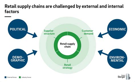 Fully Digitalized Supply Chains In Response To Retail Challenges Roland Berger