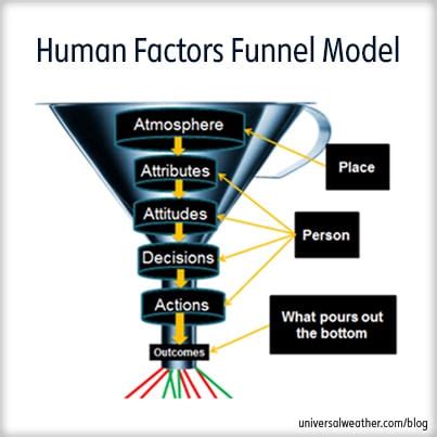 Human factors training goes hand in hand with a heavy dose of psychology. The Human Factors Funnel Model - Another Window on Error ...