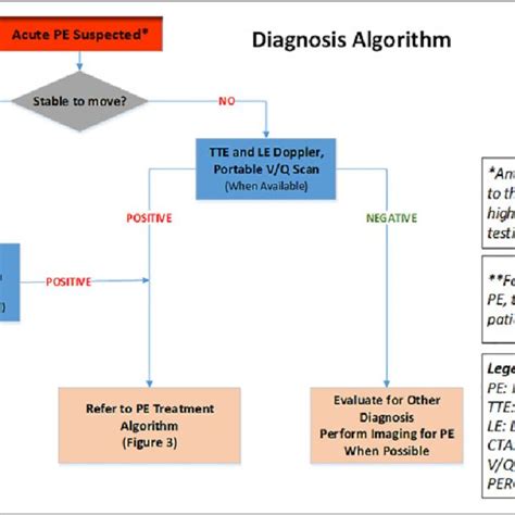 Pulmonary Embolism Treatment Algorithm Download Scientific Diagram