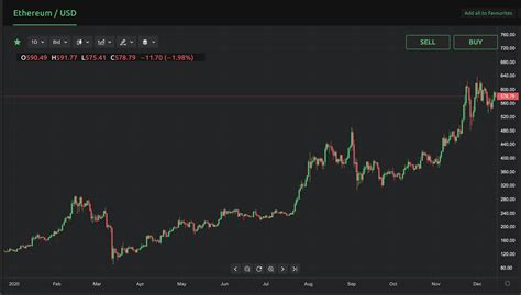 The dip stopped at $1,555, and the altcoin was ready for another upside momentum once the second week of february kicked off. New Research Ethereum Price Prediction 2021: Will ETH ...