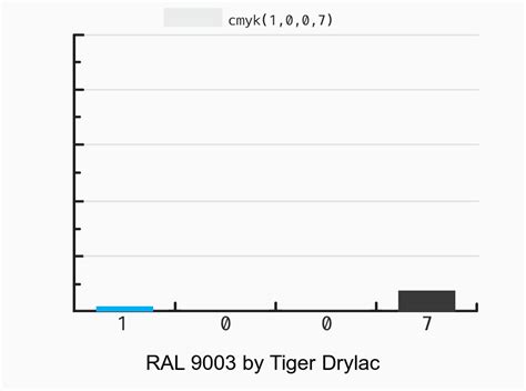Tiger Drylac RAL 9003 09 10980 Vs Behr Ultra Pure White 1850 Colors