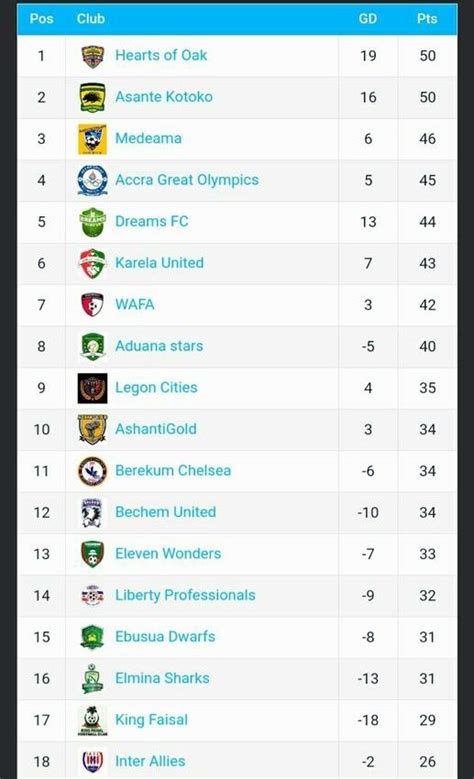 Gpl Results League Standings And Goal King Chart The Ghana Guardian