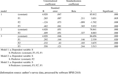 Model 1 Model 2 Model 3 Regression Coefficient Table Ab Download