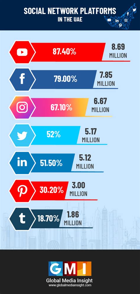 Uae Social Media Statistics 2020 Infographics Gmi