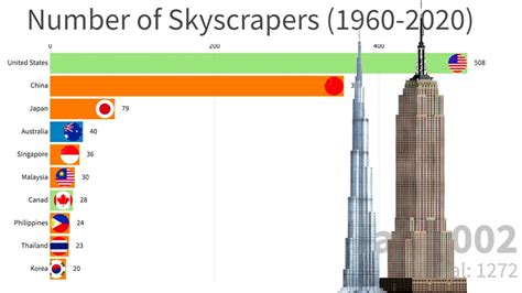 Countries With Most Skyscrapers 1960 2020 Youtube