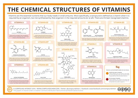 The Chemical Structures Of Vitamins Chemical Structure Teaching