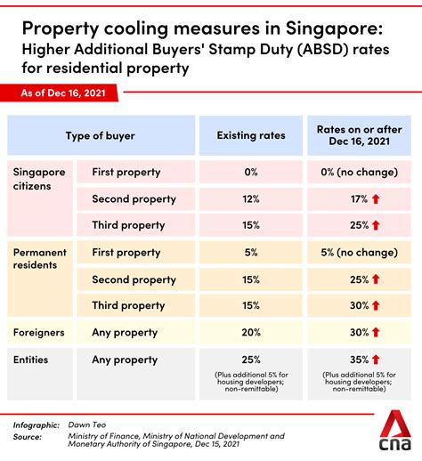 Singapore Announces New Property Cooling Measures Higher Absd Rates