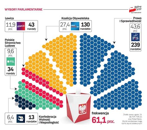 Wybory Parlamentarne Pilne Ostateczne Wyniki Wybor W Pis