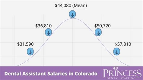 Dental Assistant Salary In Colorado 2021