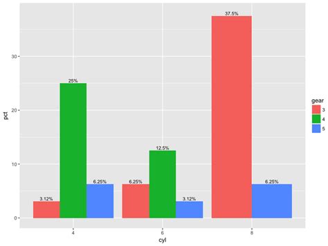 R Adding Percentage Labels To A Bar Chart In Ggplot Stack Overflow