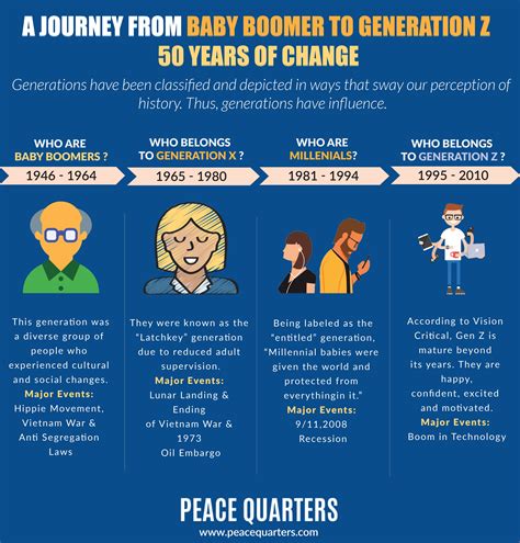 A Journey From Baby Boomer To Generation Z 50 Years Of Change