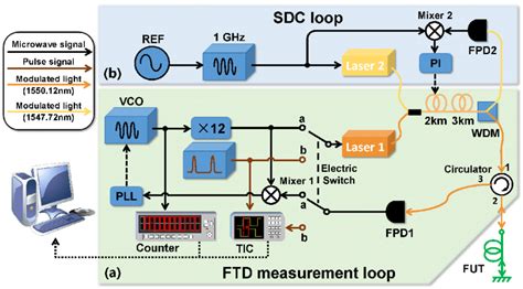Schematic Of Ftd Measurement System Vco 100 Mhz Voltage Control