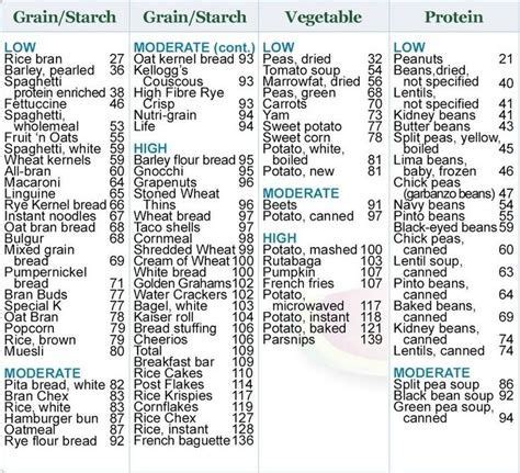 Food Table Chart With Images Carb Counter Carbohydrates Food Carbs