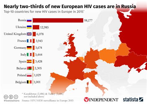 chart nearly two thirds of new european hiv cases are in russia statista