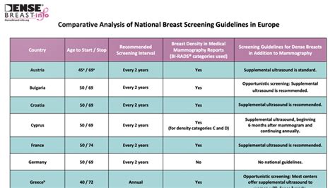 Countryscreening Guidelines Densebreast Info Inc