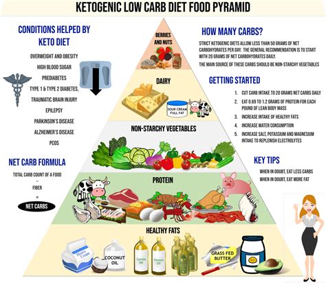 The Keto Diet Pyramid | Keto food pyramid, Food pyramid ...