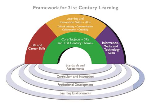 Wikimedia commons has media related to malaysia in the 21st century. 21st Century Skills: what Students need to Succeed | Acer ...