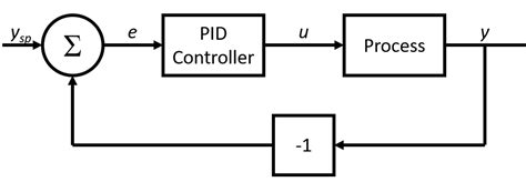 Pid Proportional Integral And Derivative Control Theory